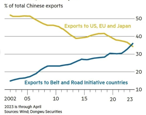 Albert Pinto (@70sbachchan) on Twitter photo China now exports more to the developing world than to the US, EU, and Japan.
New <a href="/polycrisis/">The Polycrisis</a>: On South-south relations in an escalating Cold War and republican U.S. congress that refuses to pony up for reform of western institutions like IMF world bank phenomenalworld.org/analysis/griev… China now exports more to the developing world than to the US, EU, and Japan.
New <a href="/polycrisis/">The Polycrisis</a>: On South-south relations in an escalating Cold War and republican U.S. congress that refuses to pony up for reform of western institutions like IMF world bank phenomenalworld.org/analysis/griev…