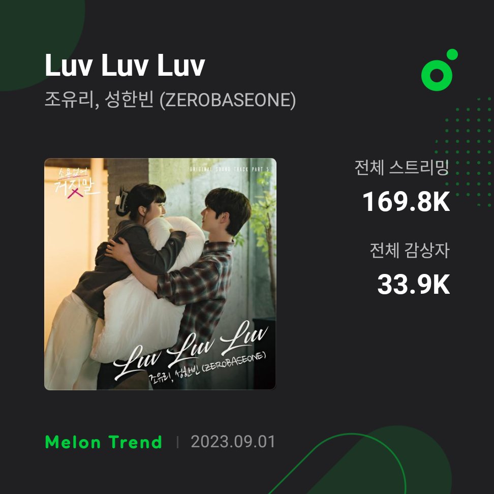 "Luv Luv Luv" ost by Sung Hanbin &amp; Jo Yuri has surpassed 169k streams and 33k unique listeners on MelOn.

<a href="/ZB1_official/">ZEROBASEONE</a> #ZEROBASEONE
#ZB1 #제로베이스원 
#성한빈 #成韩彬 #ソンハンビン