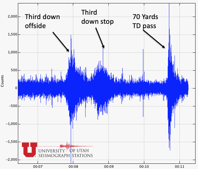 KUTV2News's tweet photo. 💥🏈 UTES QUAKE?! Seismic data captures the stadium's shake after that opening touchdown! Utes up 7-3 at the end of the first quarter! 

📸: University of Utah Seismograph Stations

MORE: https://t.co/FRlbvqR7BU https://t.co/2i8ovxEkwT