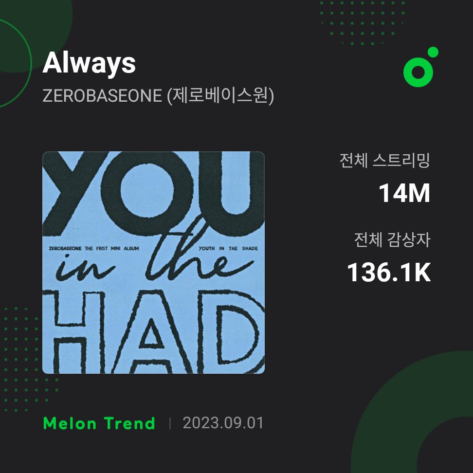 "Always" by Zhang Hao has surpassed 14M streams and 136k unique listeners on MelOn. 

#ZHANGHAO #장하오 #章昊 #ジャンハオ #ZEROBASEONE #제로베이스원 #ZB1 <a href="/ZB1_official/">ZEROBASEONE</a>