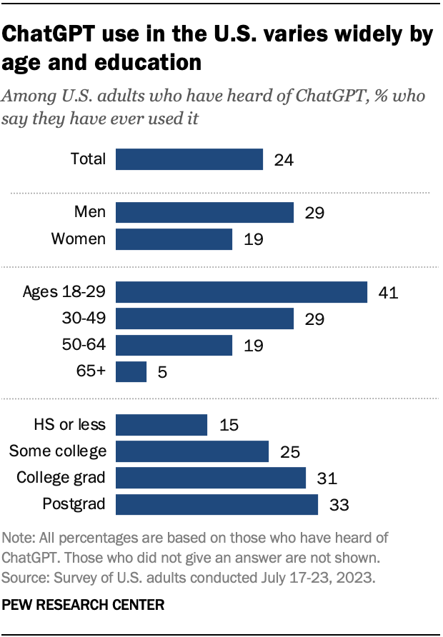 ymorishita's tweet image. 1/ 少ない…ｗ　日本もこのくらいなのかな？🤔

🤖Pew ResearchによるChatGPTの使用率、アメリカでの認知度調査結果公開！

#ChatGPT #AI #PewResearch #調査

↓概要はこちら↓