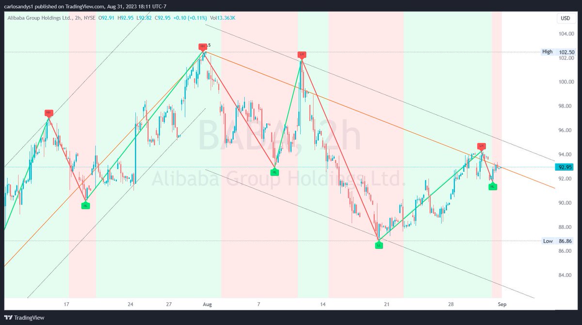 g_f80355's tweet photo. Así luce $BABA en gráfico de 2 HR, haciendo bajos más bajos y mínimos más bajos @AlisaStrategy #TRMEX #AlisaStrategy #BMV #BolsaMx #ClubdeTraders $IPC #LaBolsaDeMéxico #TradersMx #TRMX  #BIVA https://t.co/FZhrzpgW3b
