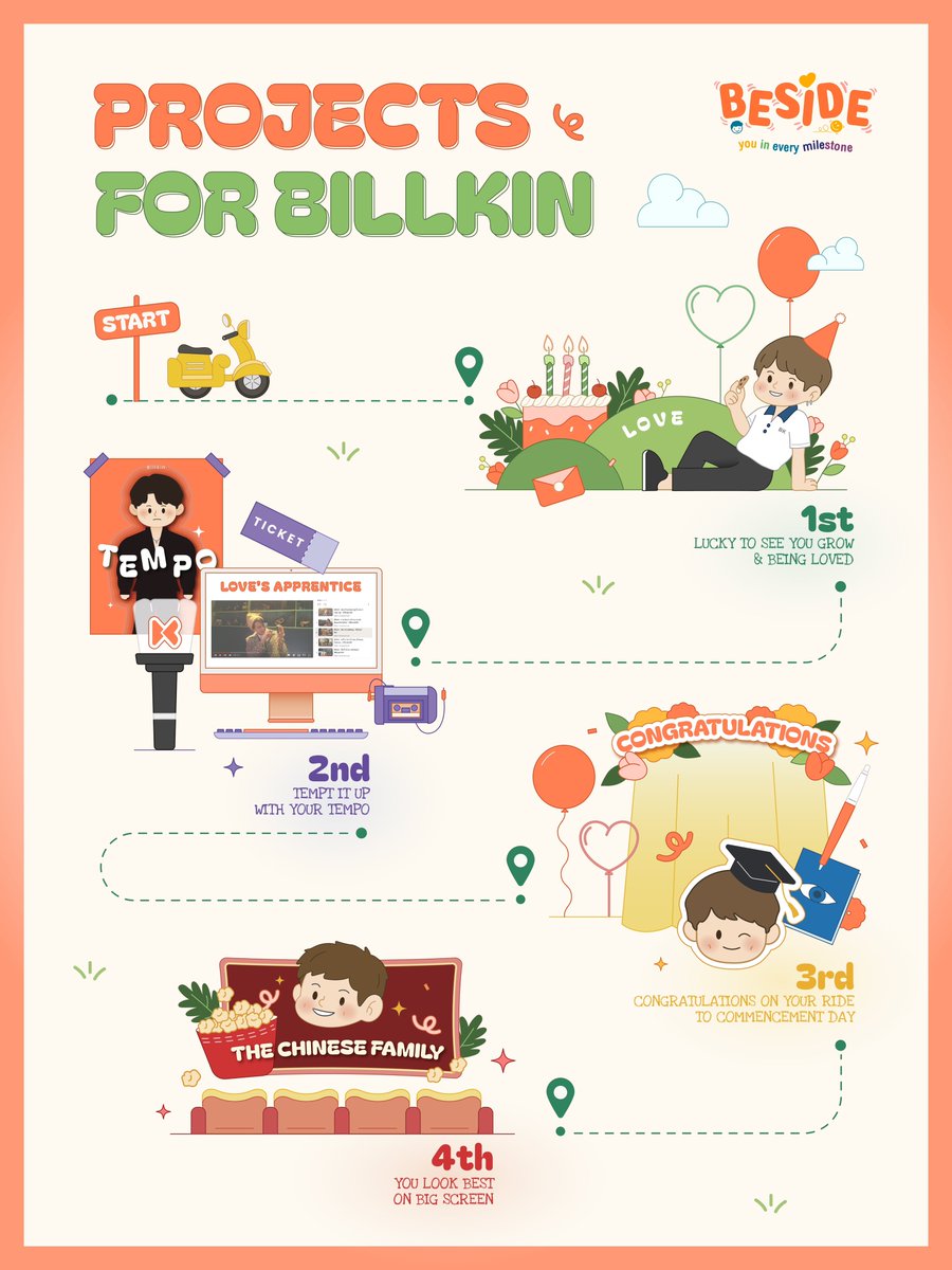 BesideBillkin's tweet photo. 🎞 ต่อให้หนทางข้างหน้าจะแสนไกล พวกเราจะจับมือบิวกิ้นไปทุก Milestone
ยินดีกับเด็กชายแสนดีที่อายุครบ 24 ปี ผู้กำลังจะมีคอนเสิร์ตเดี่ยวเป็นของตัวเอง พี่บัณฑิตสุดหล่อดีกรีเกียรตินิยมและกำลังจะได้เป็นพระเอกภาพยนตร์
ขอเชิญชวนทุกคนร่วมเป็นส่วนหนึ่งในการทำมัลติโปรเจ็กต์เพื่อเก็บทุกความสุขและความสำเร็จของบิวกิ้นในปีนี้ไว้ด้วยกัน
#BesideBillkininEveryMilestone 💚🧡
📍สามารถโดเนทได้ตั้งแต่
1 กันยายน - 15 ตุลาคม 2566
ส่งหลักฐานโดเนทได้ที่
🔗 https://t.co/ybfx9xwUTC
#Bbillkin #บิวกิ้น
#Besidebillkin
