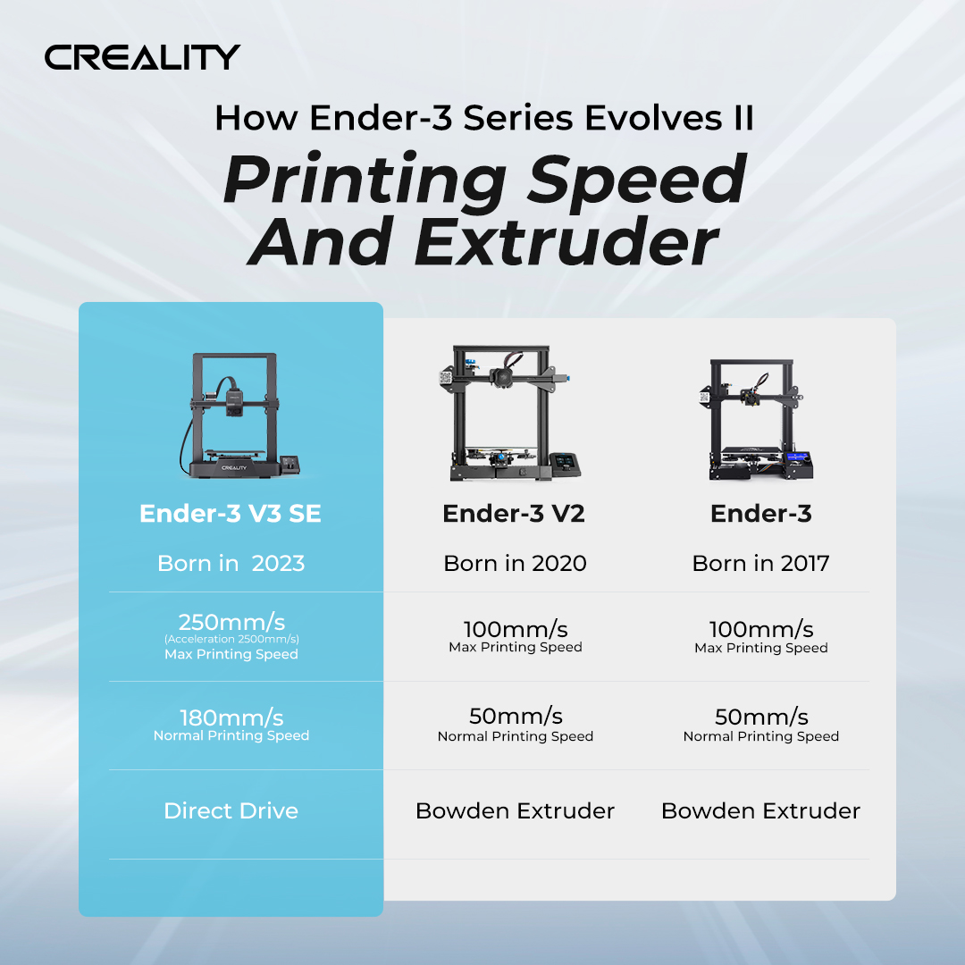 #ender3v3se, we make Ender Series another step of speed. So possibly it's the time to replace your old Ender-3. Get it here: creality.com/products/creal… #Creality #ender3 #ender3dprint #3dprinting