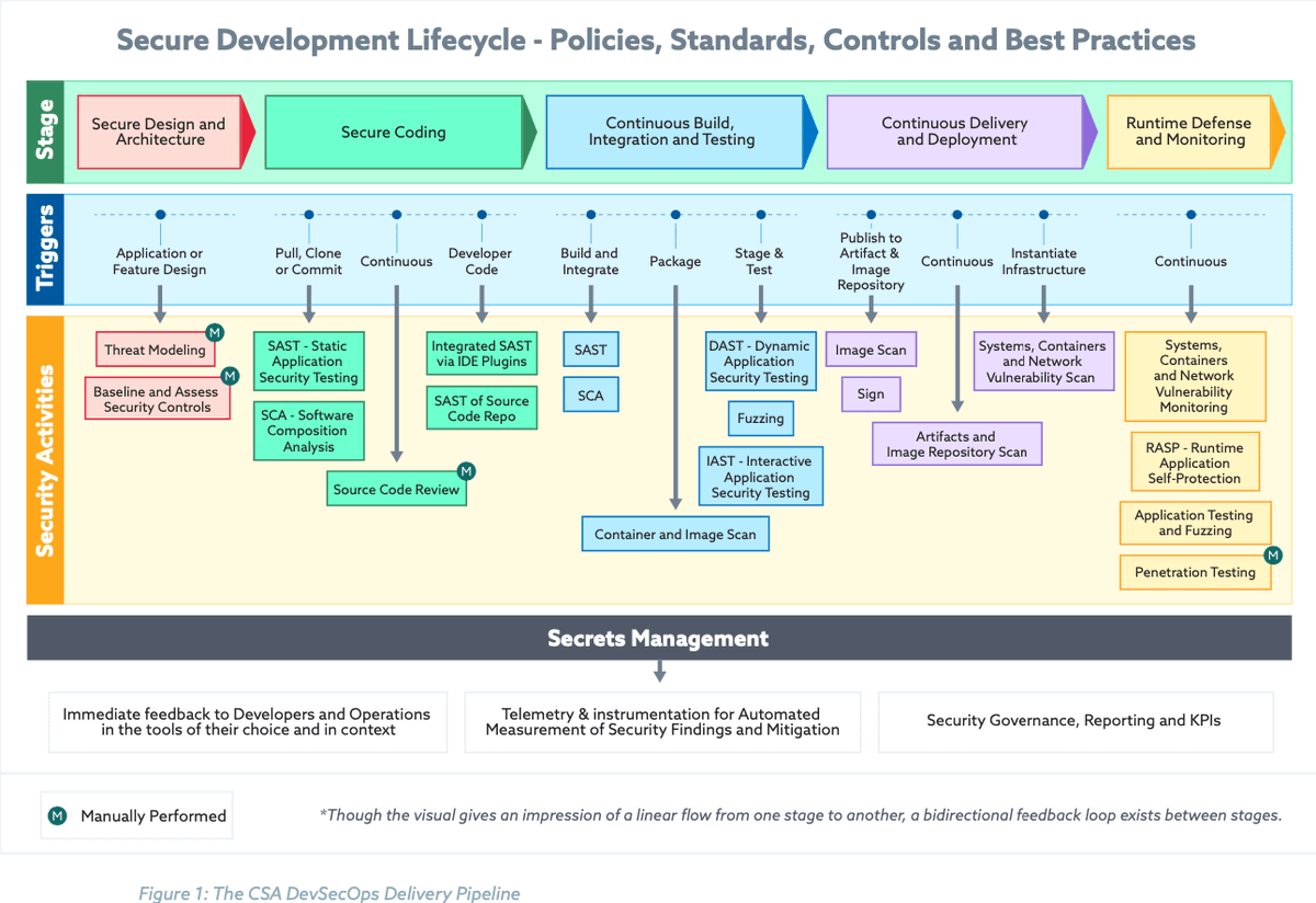 This is the modern software dev. lifecycle for today's developer. 

Due to the fact many SWEs use open-source tools, the process has become complicated with multiple security risks.

More than 85% of enterprises leverage some form of open-source software.

This explains why the…