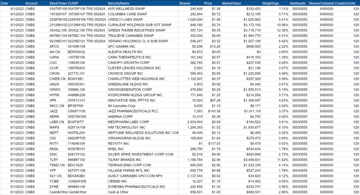 boldux's tweet photo. $CNBS ETF changes as of close (8/31):

$CRLBF: 130,000 (+14%)
$TCNNF: 100,000 (+43%)
$TSNDF: 100,000 (+20%)
$GRWG: 100,000 (+26%)
$TLRY: 50,000 (+4%)

$JAZZ: -3,000 (-30%)

#MSOGang #PotStocks #GTBIF #CURLF #VRNOF $MSOS $MJUS

https://t.co/3F8DnavW40 https://t.co/gRuosOmmU8