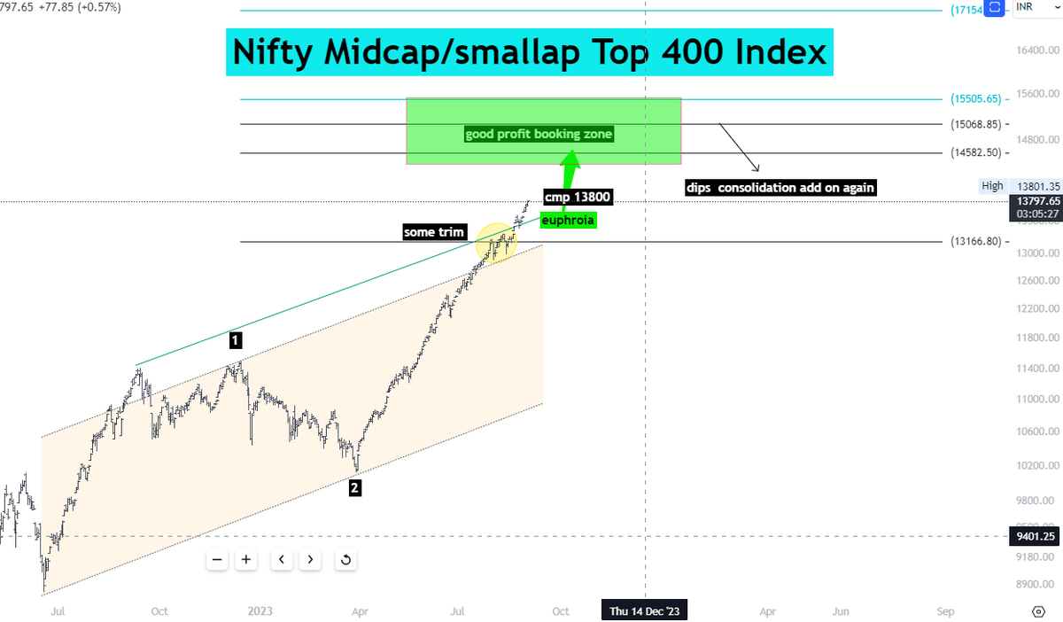 3rd_Wave_'s tweet photo. Nifty Midcap/smallap Top 400 Index - #euphoria just started above channel #midcap #smallcap https://t.co/A3J5Ci83gk