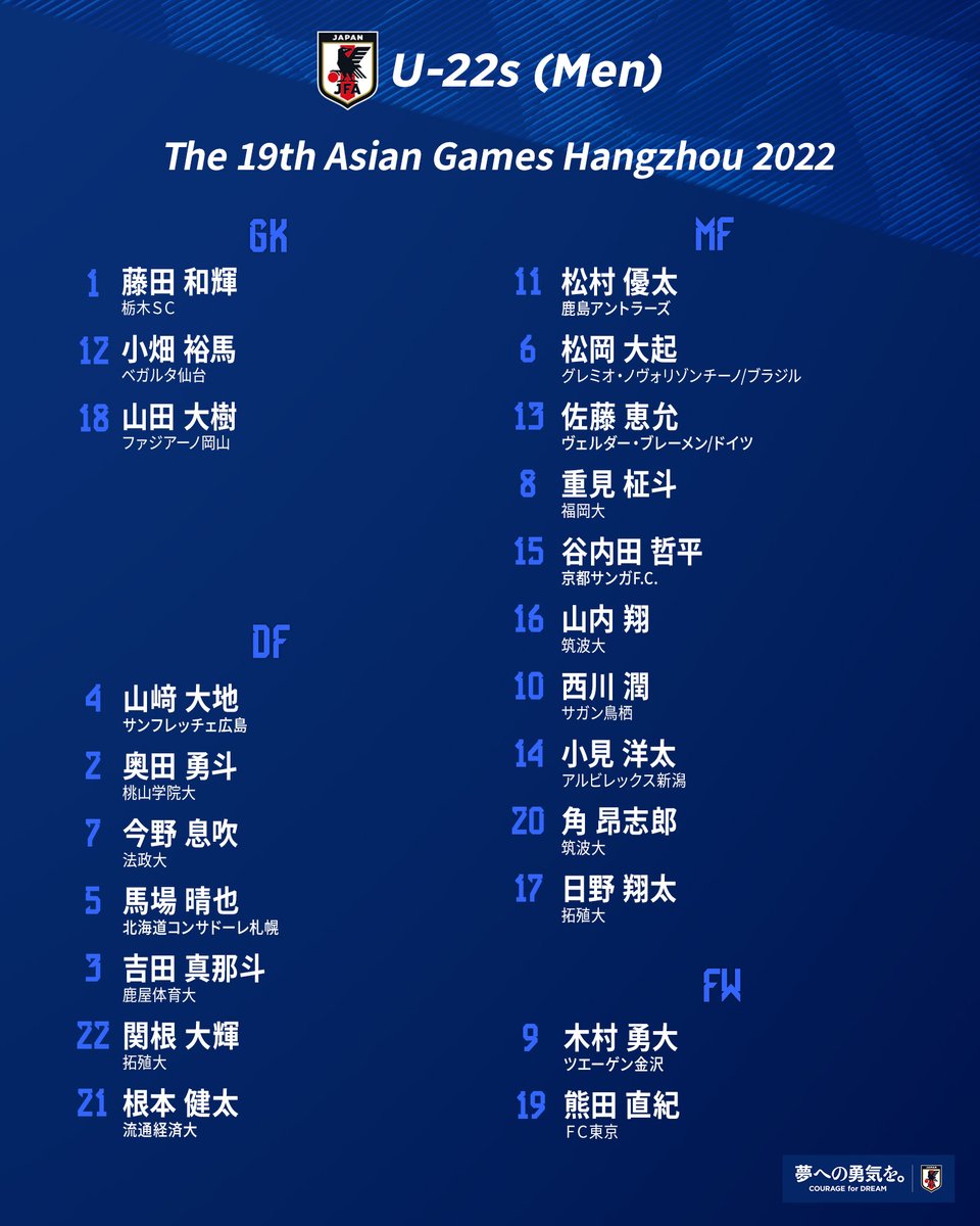 jfa_samuraiblue's tweet photo. 🔹#U22日本代表 🔹
⚽メンバー発表⚽

🏆第19回アジア競技大会（2022/杭州）
⚔️グループステージ第1節
🗓️9.20(水)⌚️20:30(日本時間)
🆚カタール🇶🇦

⚔️グループステージ第2節
🗓️9.25(月) ⌚️20:30(日本時間)
🆚パレスチナ🇵🇸

🔗 https://t.co/MdzDYHYHwd

𝗚𝗞
#藤田和輝 栃木ＳＣ🇯🇵
#小畑裕馬 ベガルタ仙台🇯🇵
#山田大樹 ファジアーノ岡山🇯🇵

𝗗𝗙
#山﨑大地  サンフレッチェ広島🇯🇵
#奥田勇斗 桃山学院大🇯🇵
#今野息吹 法政大🇯🇵
#馬場晴也 北海道コンサドーレ札幌🇯🇵
#吉田真那斗 鹿屋体育大🇯🇵
#関根大輝 拓殖大🇯🇵
#根本健太 流通経済大🇯🇵

𝗠𝗙
#松村優太 鹿島アントラーズ🇯🇵
#松岡大起 グレミオ・ノヴォリゾンチーノ🇧🇷
#佐藤恵允 ヴェルダー・ブレーメン🇩🇪
#重見柾斗 福岡大🇯🇵
#谷内田哲平 京都サンガF.C. 🇯🇵
#山内翔 筑波大🇯🇵
#西川潤 サガン鳥栖🇯🇵
#小見洋太 アルビレックス新潟🇯🇵
#角昂志郎 筑波大🇯🇵
#日野翔太 拓殖大🇯🇵

𝗙𝗪
#木村勇大 ツエーゲン金沢🇯🇵
#熊田直紀 ＦＣ東京🇯🇵

#AsianGames #夢への勇気を
#jfa #daihyo #サッカー日本代表