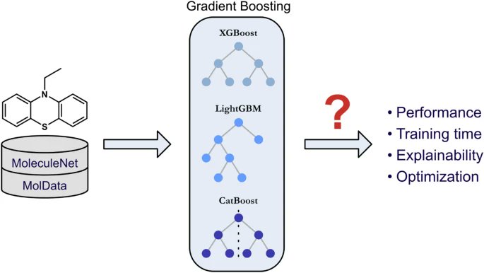 Predicting molecular activity with XGBoost. 📊🧪
Study on feature importance, highlighting the need for  expert interpretation. Hyperparameter optimization is crucial. Valuable  guidelines for #cheminformatics practitioners. #ML

Paper: link.springer.com/article/10.118…