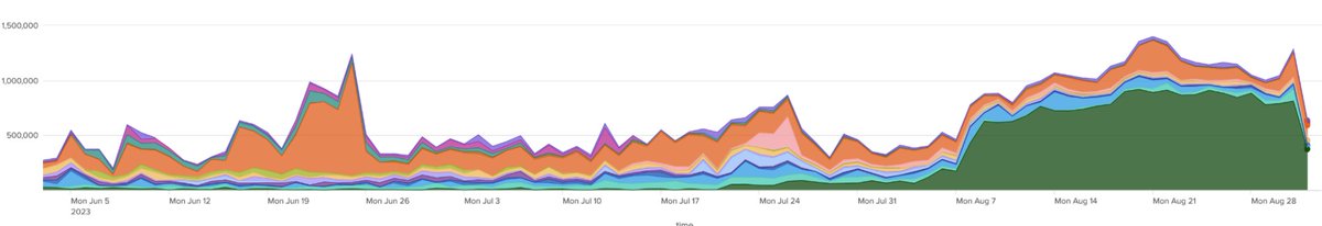 Stolen account intelligence provides near real-time notification that your identity security controls have been breached.
If you were the CISO for the company represented by the green line, you'd want to know, right?