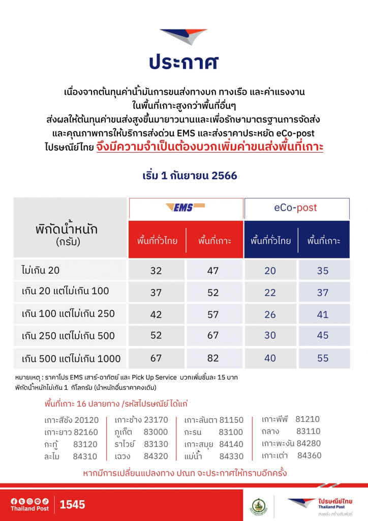 Thailand_Post's tweet photo. ไปรษณีย์ไทยแจ้งส่งของไปพื้นที่เกาะบวกเพิ่ม 15 บาท พิกัดน้ำหนักไม่เกิน 1 กก. หลังประคองต้นทุนแรงงานสูงต่อเนื่อง มีผล 1 ก.ย. 2566 นี้

รายละเอียดเพิ่มเติม https://t.co/QaLlPWH4kY

#140ปีไปรษณีย์ไทย
#AlwaysAllWays 
#ส่งพลังสร้างสัมพันธ์
#ส่งทุกความสัมพันธ์สู่ทุกความสำเร็จ https://t.co/UQto0shVOf