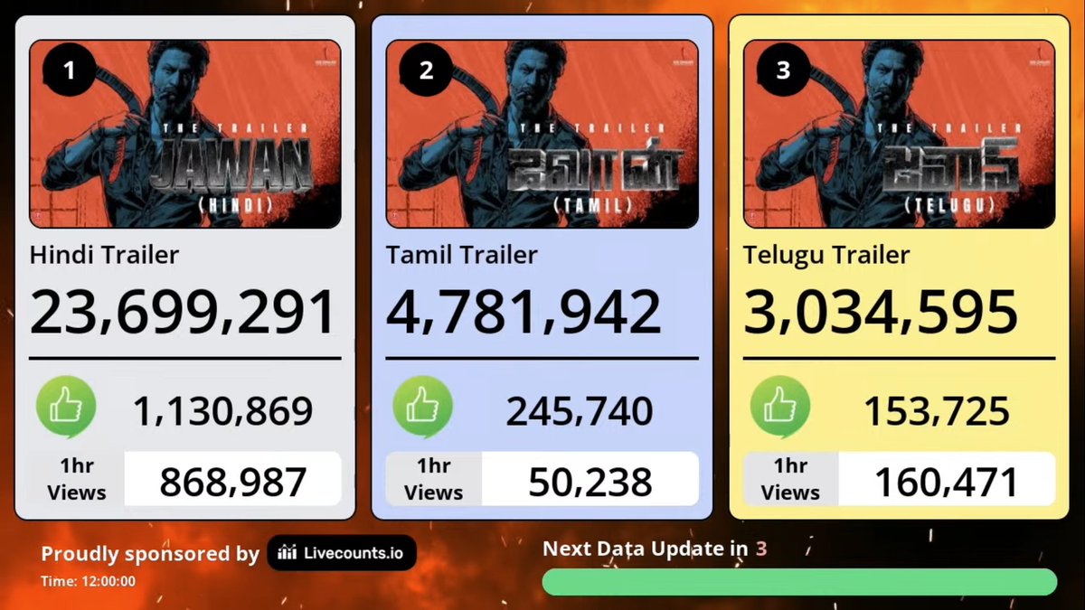24 hours JAWAN Trailer Views Record

#JawanTrailer