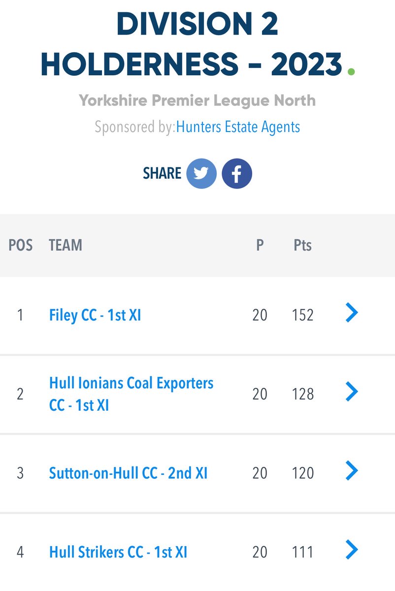 DIVISION 2 HOLDERNESS:

Newcomers Filey have sealed promotion &amp; the title already!

HICE &amp; Sutton on Hull are 8pts apart in the fight for the final promotion place. Hull Strikers can mathematically still get to 2nd spot but require both other teams to lose their remaining games