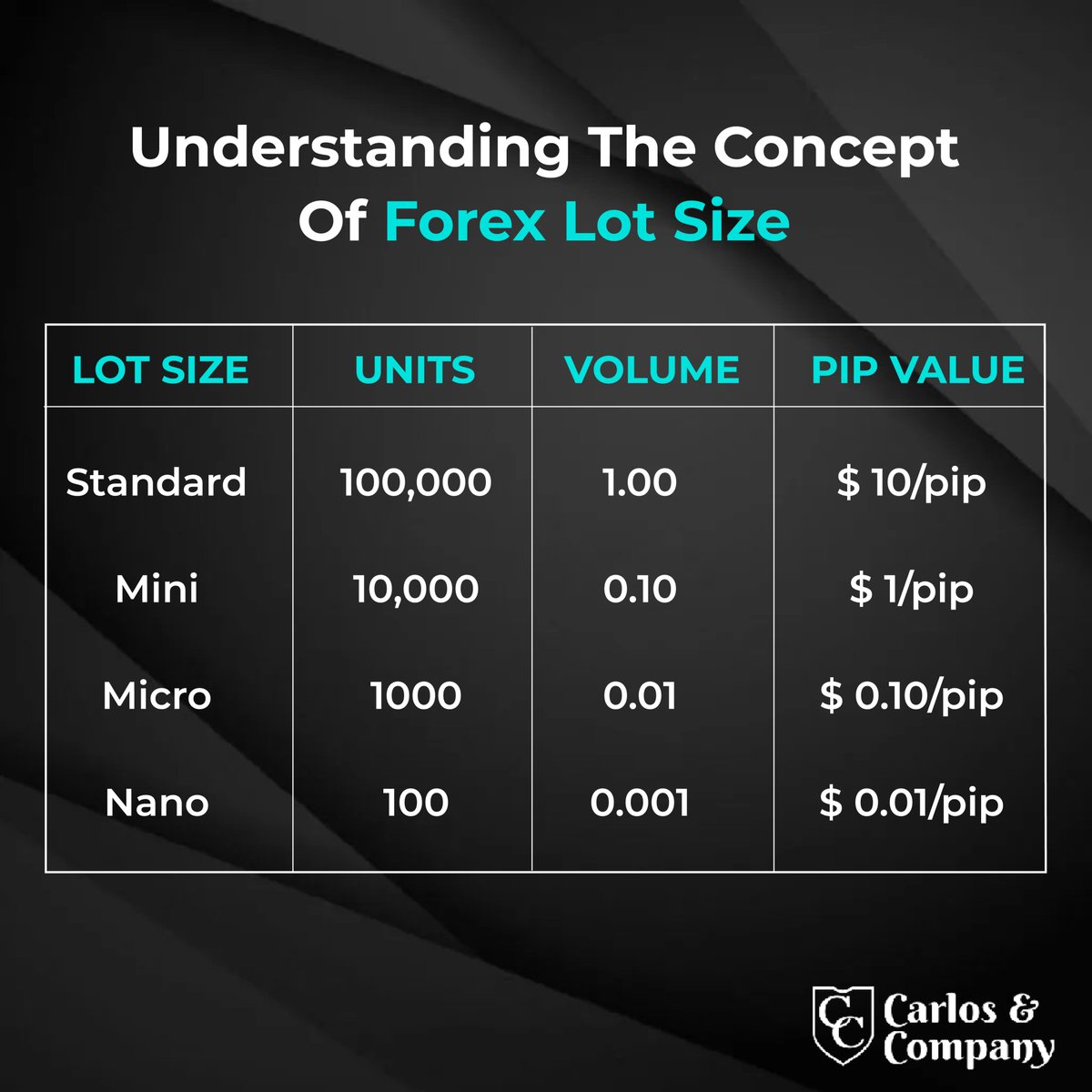 carlosandcompny's tweet image. Understanding The Concept Of Forex Lot Size
#ForexLotSize #TradingBasics #LotSizeExplained #ForexTrading #TradingEducation #MarketKnowledge #TradingTerminology #ForexBeginners #TradingFundamentals #LotSizeConcept