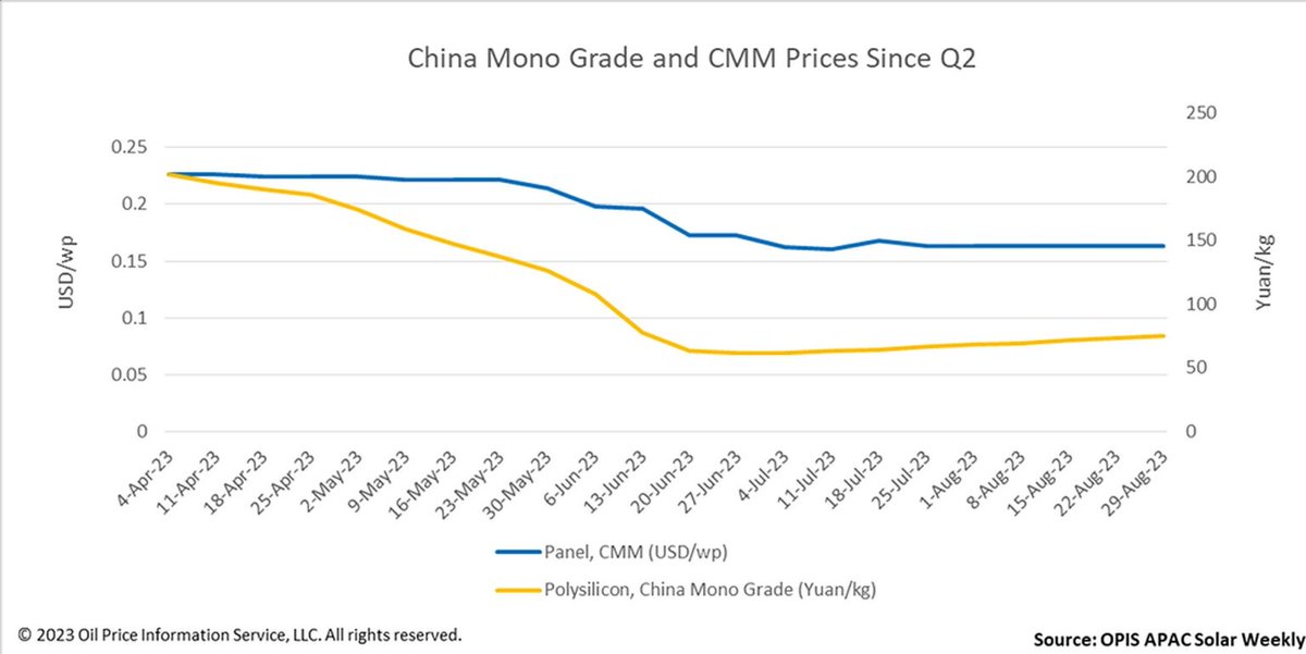 ChnGreenEnergy's tweet image. China Mono Grade, OPIS&apos; assessment for #polysilicon in the country, extended gains for an eighth week, edging up 2.38% on-week to 75.50 CNY ($10.36)/kg. This market continues to contend with some short-term bullish factors. The increase in polysilicon production in August was…