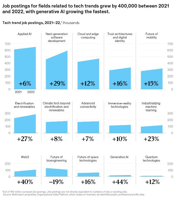 August 31, 2023Keeping up with the market for tech talent has become increasingly important for companies, according to a recent report by McKinsey Global Institute partner Michael Chui, senior partner Lareina Yee, and colleagues.