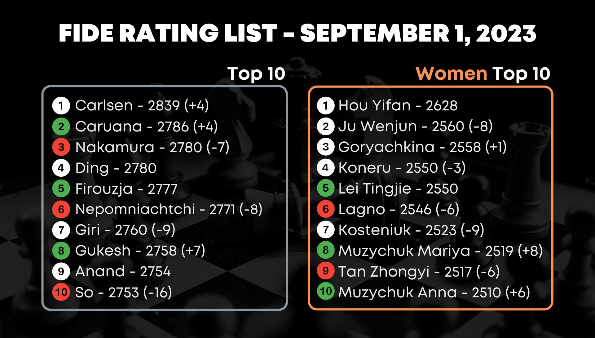 FIDE - International Chess Federation - September 2019 FIDE Rating