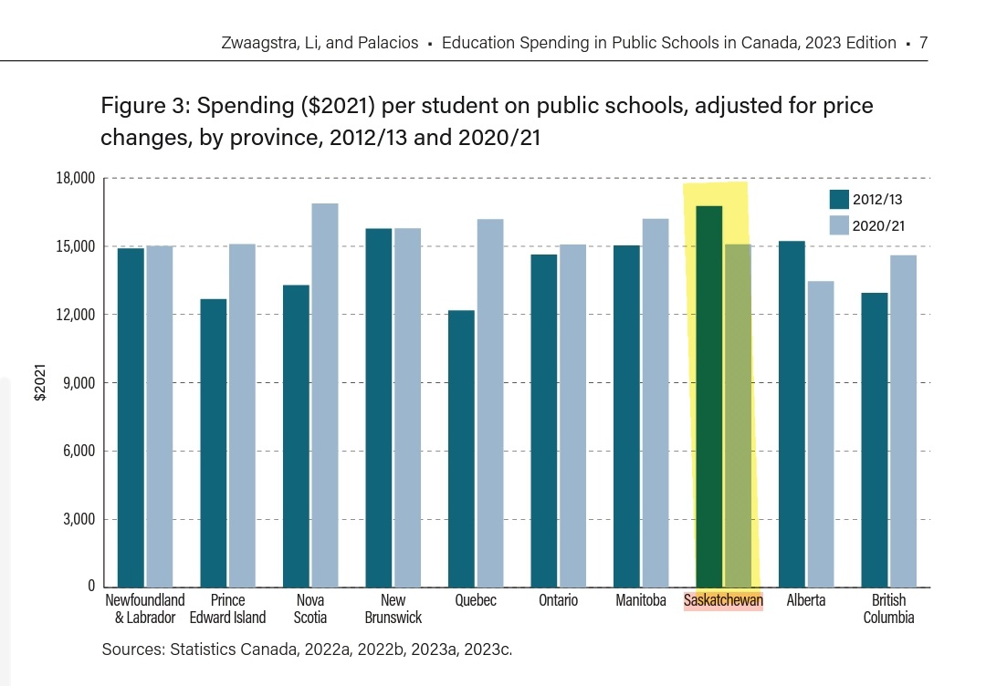Here's one of the things Scott Moe is distracting us from: education spending on an inflation-adjusted per-student basis is down 10% over the last 10 years. Eight out of ten provinces saw increases (they value education). #skpoli