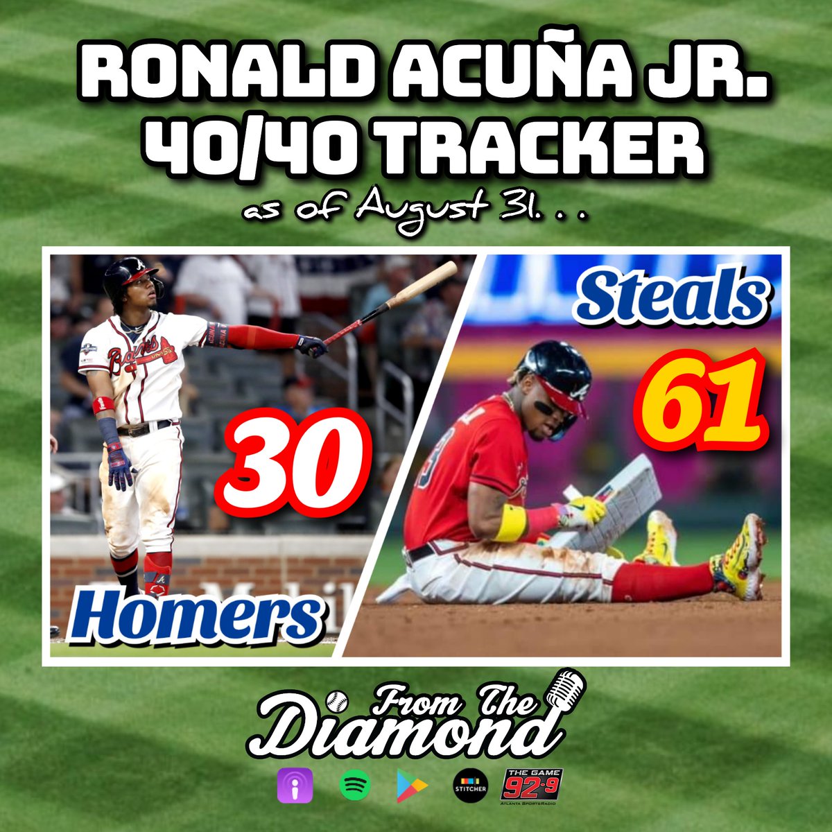 grantmcauley's tweet photo. 🚨History for Ronald Acuña Jr.!🚨 

First EVER 30/60 season!

Current Pace:
37 HR / 75 SB

It's #Braves Game No. 133. https://t.co/8cQhCtznyo