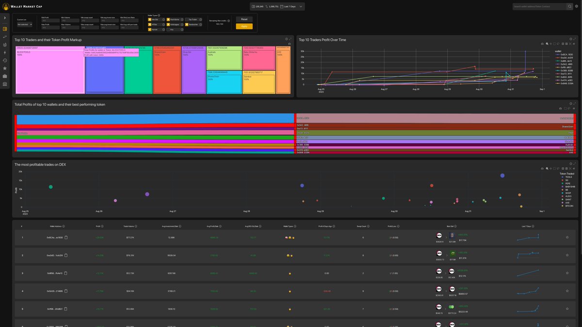 Last 7 days top 10 👨 trader #defi profit Macro View  :   
#BLOCKTOOLS $17.75K
#SharesGram $16.02K
#Pepe $11.37K
#BabyShibaInu $7.26K
#Bookiebot $6.89K
#ShopBot $5.22K
#Audinals $4.47K
#Saintbot $3.92K
#AXE $3.68K 
👁 powered by #walletmarketcap 👁