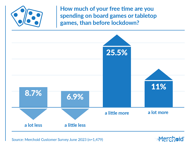 More People Playing D&D Now Than Before Pandemic According to Survey dlvr.it/SvSjNY