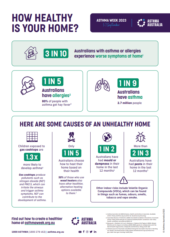 Catbilyk's tweet photo. This #AsthmaWeek (1-7 September 2023) @AsthmaAustralia is asking Australians to think about how healthy our homes are and the health risks at home to people with asthma and allergies.
You can read the full report at https://t.co/jcyxFJcb20 https://t.co/rD5RdEMFgN