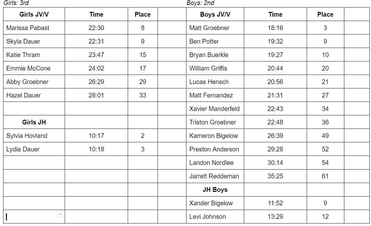 SCMTigerXC's tweet photo. Today's results from the Mankato Loyola meet. Boys finished 2nd and girls 3rd. Great effort by all runners! https://t.co/i45JdxJpO9