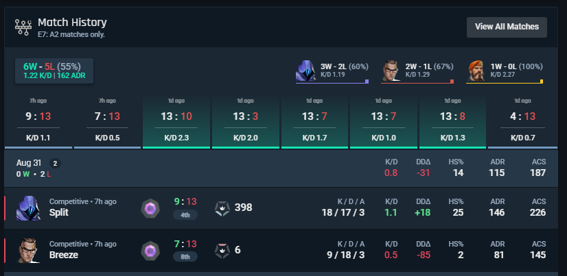 Lyosaw's tweet image. Salut @RiotGamesFrance, j'aimerai savoir en quoi le joueur que j'ai report ne mérite pas de ban là ? (Son historique indique qu'il a pu jouer bien tranquillement, quelques heures après que mon report ai été traité). Vous acceptez les sexistes où il s'agit d'une erreur ? (1/2)