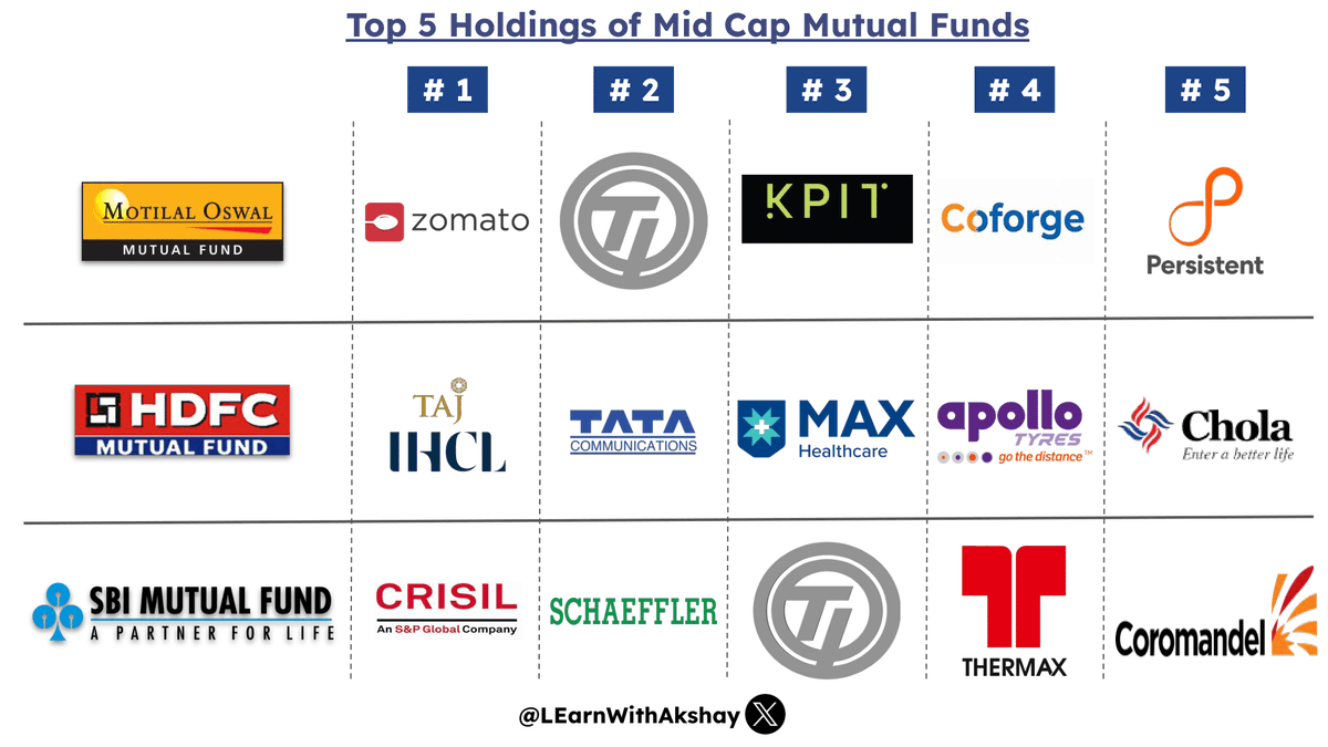 LEarnWithAkshay's tweet photo. Top 5 Holdings of Mid-Cap Mutual Funds

Which of the below stocks is in your portfolio?

#stockmarkets #StockMarket #StockMarketindia #StockToWatch #investing #Nifty #GIFTNIFTY #investments #finnifty