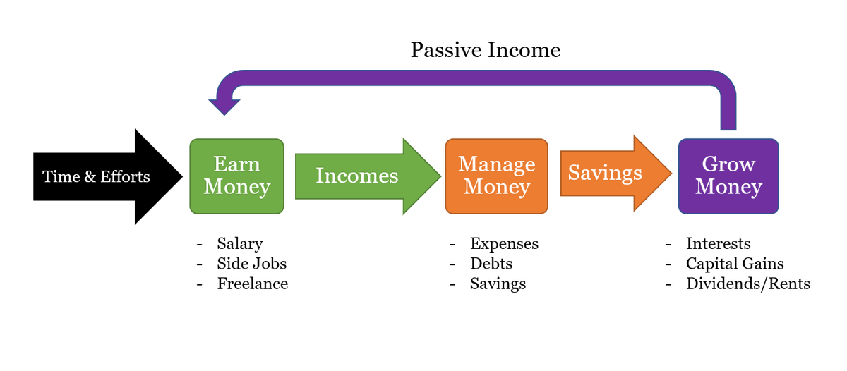 marcus_keong's tweet photo. These are the 3 pillars of personal finance:

- Earn Money
- Manage Money
- Grow Money

> We work to earn money
> Money pays expenses and debts, then saves the rest
> Money is invested to create passive incomes.

The goal is to grow passive income until jobs become optional. https://t.co/F2vPOqv9Pn