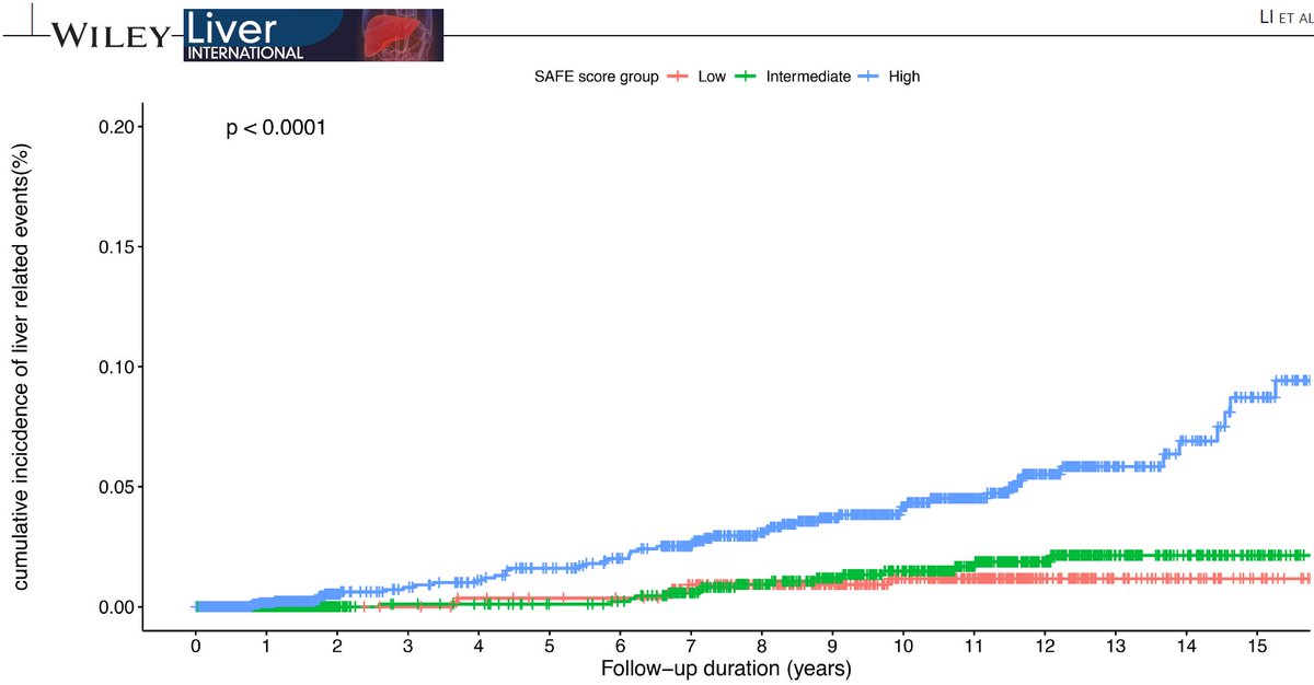TerryYip12's tweet image. External validation of SAFE score in Hong Kong
SAFE score can classify patients with NAFLD by the risk of F≥2 and long-term liver-related complications
onlinelibrary.wiley.com/doi/full/10.11…
medcalculators.stanford.edu/safe

@VWSWong @wonglaihung @WRayKimMD @LiverInt @CUHKMedicine @CUHKGI