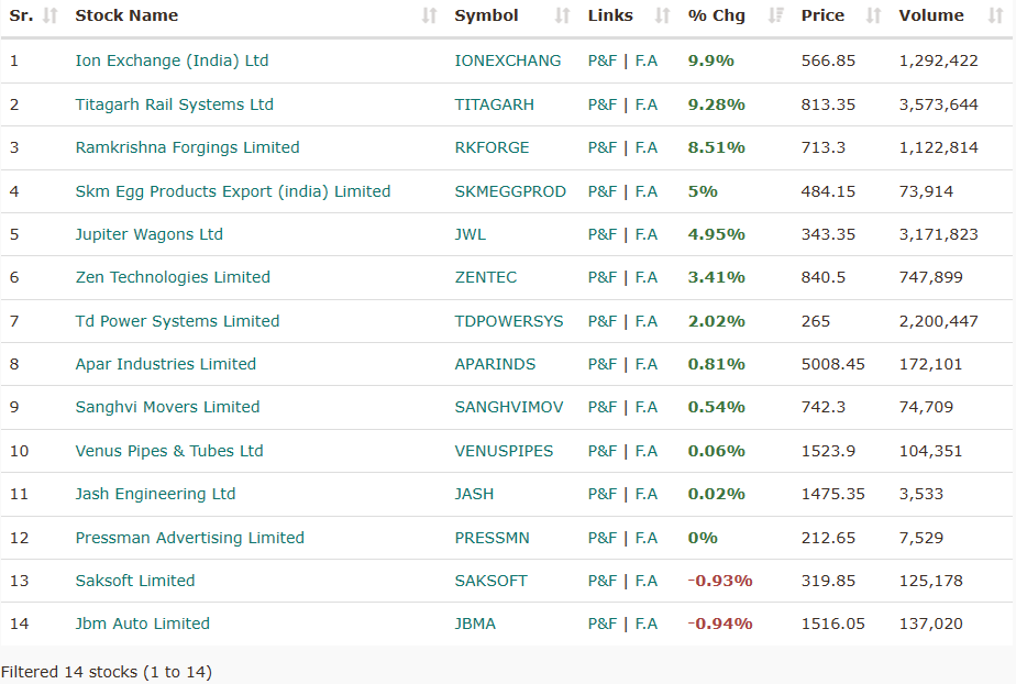 ChikouTrader's tweet photo. 📈📊 High Monthly RSI Alert! 🚨 

Stocks with RSI > 90 🔝⚠️

📉 Time for caution! When RSI shoots high, profit booking might be around the corner. 

Keep an eye on these stocks and stay cautious. 🛑🤔

 #StockMarket #RSIAlert #AdaniGroup #investing https://t.co/0ru1FtUT9U