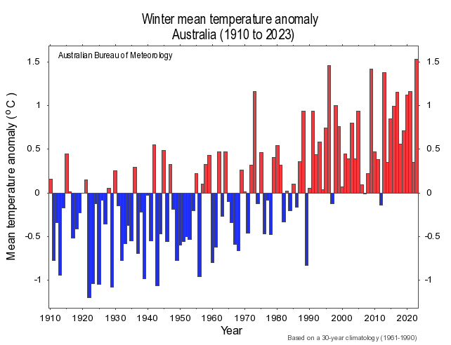 readfearn's tweet photo. BREAKING: The @BOM_au official data for winter 2023 shows it's the warmest on record going back to 1910, with average daily temperatures at 1.53C above average. That beats the 1996 mark of 1.46C. https://t.co/1BeFdizEp0