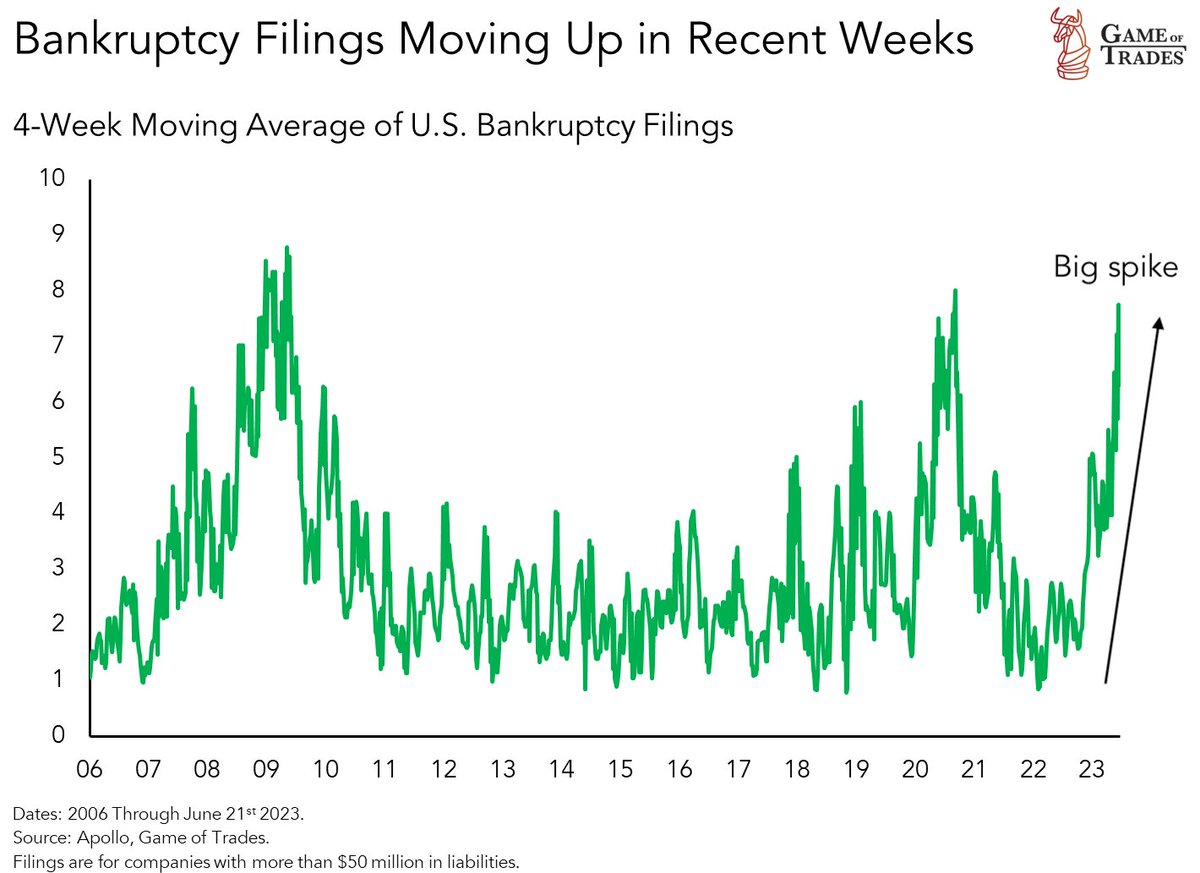 Warning: Bankruptcy filings have spiked to levels last seen during C19 and the Financial Crisis