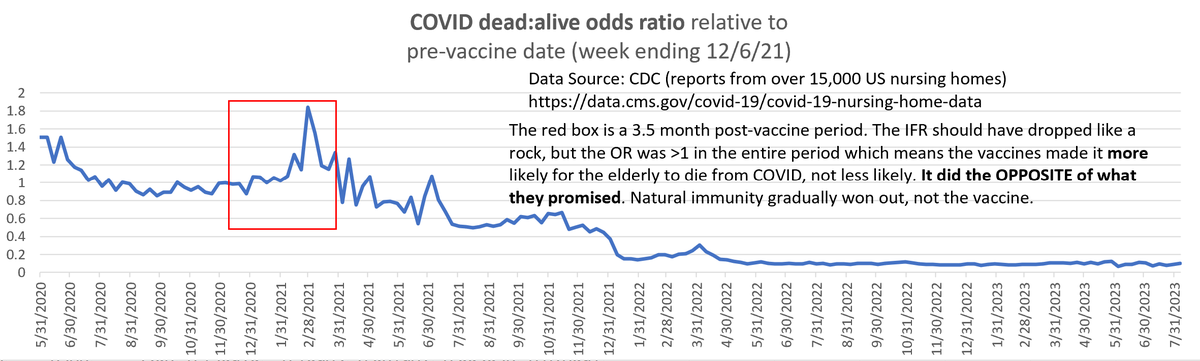 stkirsch's tweet photo. BREAKING: The US Nursing Home data collected by the CDC proves beyond any doubt two things: 1. The COVID vaccines increased the risk of the elderly dying from COVID and 2. Natural immunity is in full force for the elderly by 4/30/22 making further vaccines completely unnecessary.