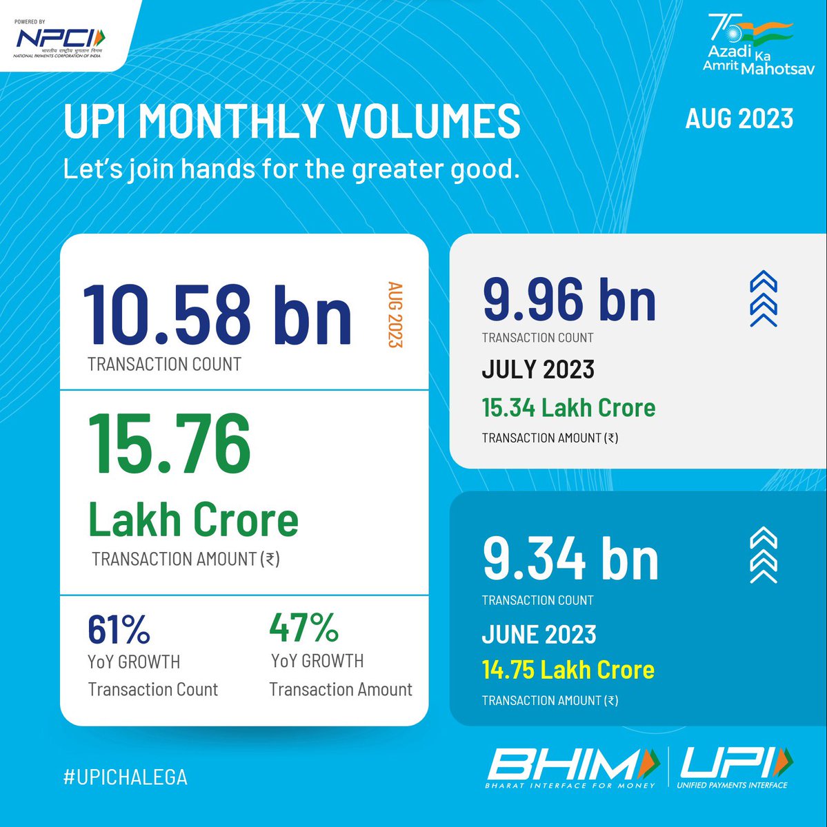 NPCI (@npci_npci) on Twitter photo It's 10 Billion+ transactions in August`23! Make seamless payments from your mobile in real-time with UPI.
#UPI #DigitalPayments #UPIChalega
<a href="/GoI_MeitY/">Ministry of Electronics & IT</a> <a href="/_DigitalIndia/">Digital India</a> <a href="/upichalega/">UPI Chalega</a> <a href="/dilipasbe/">Dilip Asbe ๐ฎ๐ณ</a> It's 10 Billion+ transactions in August`23! Make seamless payments from your mobile in real-time with UPI.
#UPI #DigitalPayments #UPIChalega
<a href="/GoI_MeitY/">Ministry of Electronics & IT</a> <a href="/_DigitalIndia/">Digital India</a> <a href="/upichalega/">UPI Chalega</a> <a href="/dilipasbe/">Dilip Asbe ๐ฎ๐ณ</a>