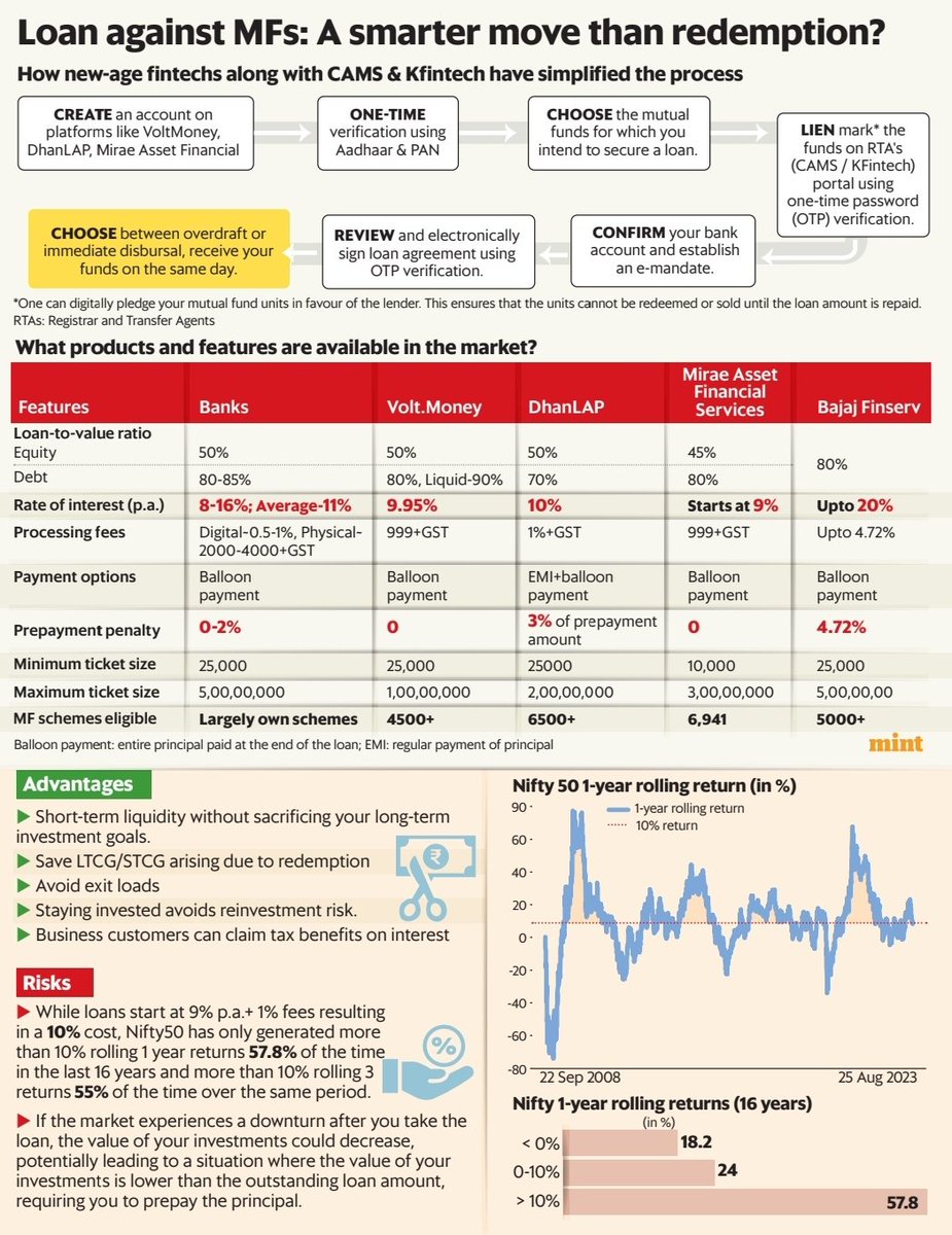 ActusDei's tweet photo. Does loan against MF make sense for you? So far it had very few takers, because it is not high margin for banks. But some fintechs/NBFCs are changing that. Here's the case for it:

1) Interest rates of 9-11%, less than personal or credit card online

2) Quick online approval via CAMS/ Kfin integration

3) Acts as an OD - you can pay off whenever 

4) Stops early redemption for short term needs 

5) Your MFs compound. You pay less tax.

The case against? How often do MF returns exceed 10% on a 1 yr basis? Just 50% of the time, past data shows. You can roll forward the loan, till MF recovers, but there can be long dry spells of no returns.

Nice story by @rohatgi_akshat
https://t.co/ujAY4YLIaK 
#personalfinance