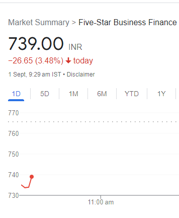 BE_Bazaar's tweet photo. 🚨 📷 #StockInNews 📷  📢

📢 1980 करोड़ की बड़ी #BlockDeal 
📢 1735/Sh पर 2.7 करोड़ शेयरों में ब्लॉकडील (9.2% इक्विटी)
#BlockDeal के बाद टूटा शेयर 

#FiveStarfin #NSE #BSE #BharatExpressBazaar https://t.co/cncbvmsQ9W