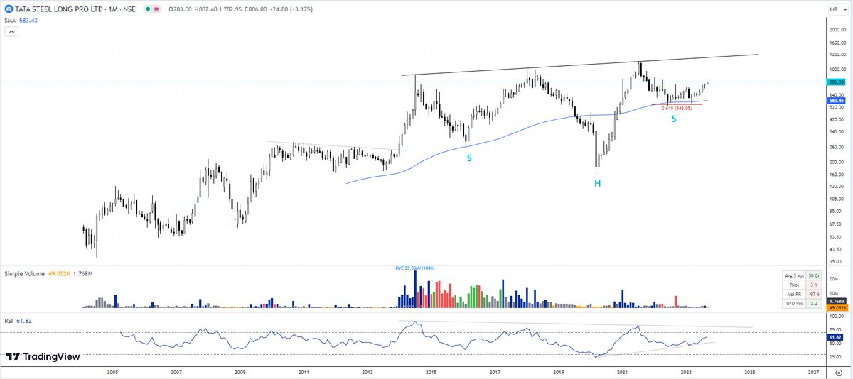StealthWealth_'s tweet photo. #TATASTLLP: Shaping up well,  9 year Inverse HnS pattern in formation. 0.618 Fibo Retracement level respected well. Taking support at 100M ma on both shoulders... 🥷 (not buy/sell reco) https://t.co/dfr3uLgGHq
