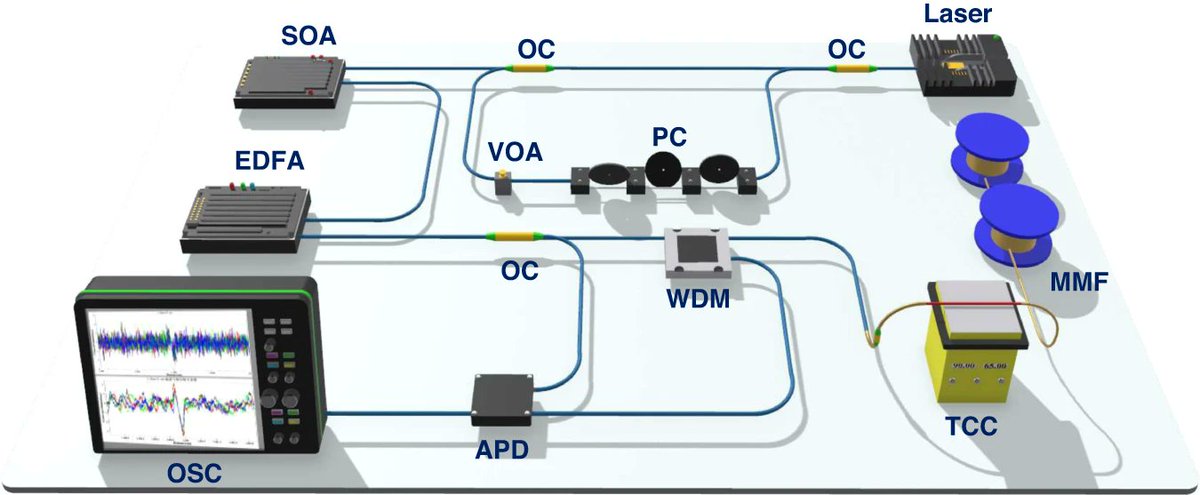 LightSciAppl's tweet image. #LSA_Highlight: [Article] Chaos Raman distributed optical fiber sensing. @tylgdx #Imaging_and_sensing #Optical_physics
nature.com/articles/s4137…