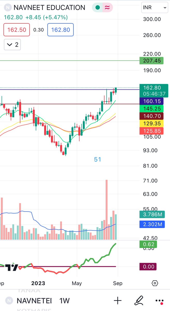 Bought #NavneetEducation at 162.95 SL 140.7