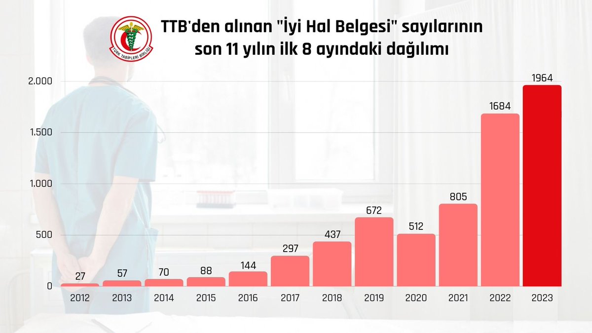 TTB'ye "İyi Hal Belgesi" başvuru sayısı;
📌 Ağustos ayında ilk defa 300 bariyerini aşarak 315 oldu.
📌 2023'ün ilk 8 ayında 1964'e ulaştı.

İktidar eliyle derinleştirilen yoksulluğa, umutsuzluğa ve tırmandırılan şiddete karşı; haklarımız için bir kez daha "Emek Bizim Söz Bizim"
