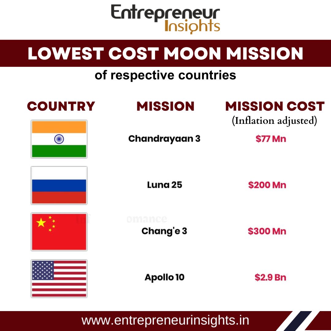 ei_magazine15's tweet photo. These incredible Moon missions from around the world, each with its own unique story and cost-efficiency! India's cost effective moon mission which is successful. 

For more information visit our website: https://t.co/LjsB637P17

#enterpreneurship #missions #luna25 #apolo10 https://t.co/DtbmhoVdEX