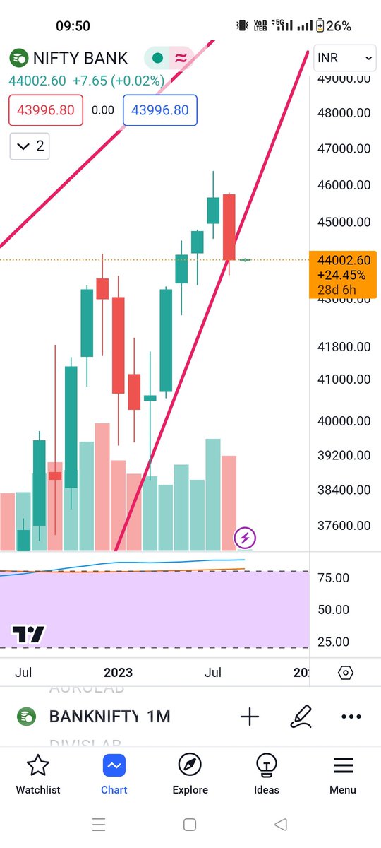 abhilash32's tweet photo. #BankNiftyOptions #banknifty beautiful closing on monthly for beats.  First Target 42600. https://t.co/kkeUZpglev