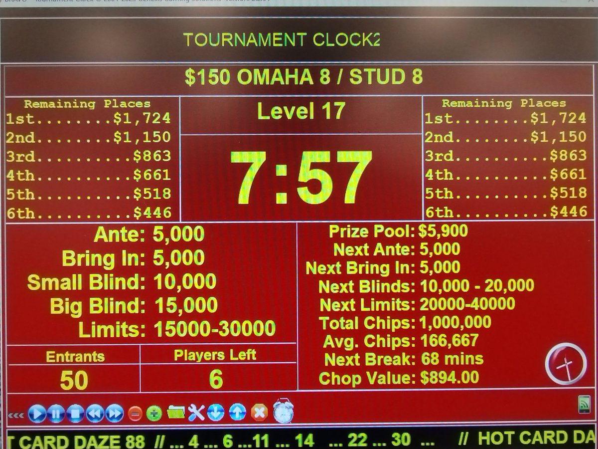 SPPokr's tweet photo. Congratulations to all our camera shy $150 "OE" Tournament winners this afternoon! We had 50 entries with a $5,900 prize pool. Gary and Evan chopped evenly for $1,437. @southpointlv #Omaha8 #Stud8 https://t.co/i8H46J8dQR