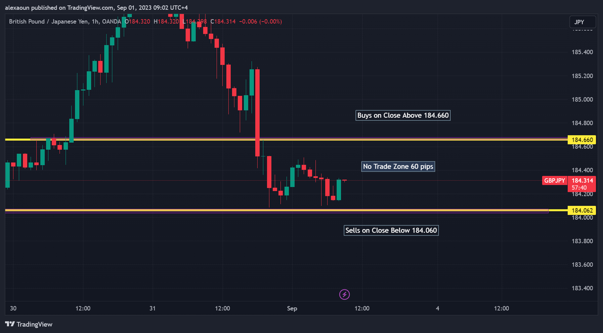 alex_aoun's tweet photo. Forecast 2023-09-01 GBPJPY and XAUUSD 1h chart.
#xauusd #xau #GBPJPY  #technicalanalysis #charts #usd #usdollar #dollar #gold #safehaven #assets #financialmarket #forexanalysis #forexsignals #forextips #finance #stockexchange #forex #forexanalysis #forexeducation #forexfamily #marketfluidity #magickeys #priceaction #tradingplan #fx  #forexsignals #poundsterling #japaneseyen #uk #japan #bankofengland #bankofjapan #finance #economics #stockexchange