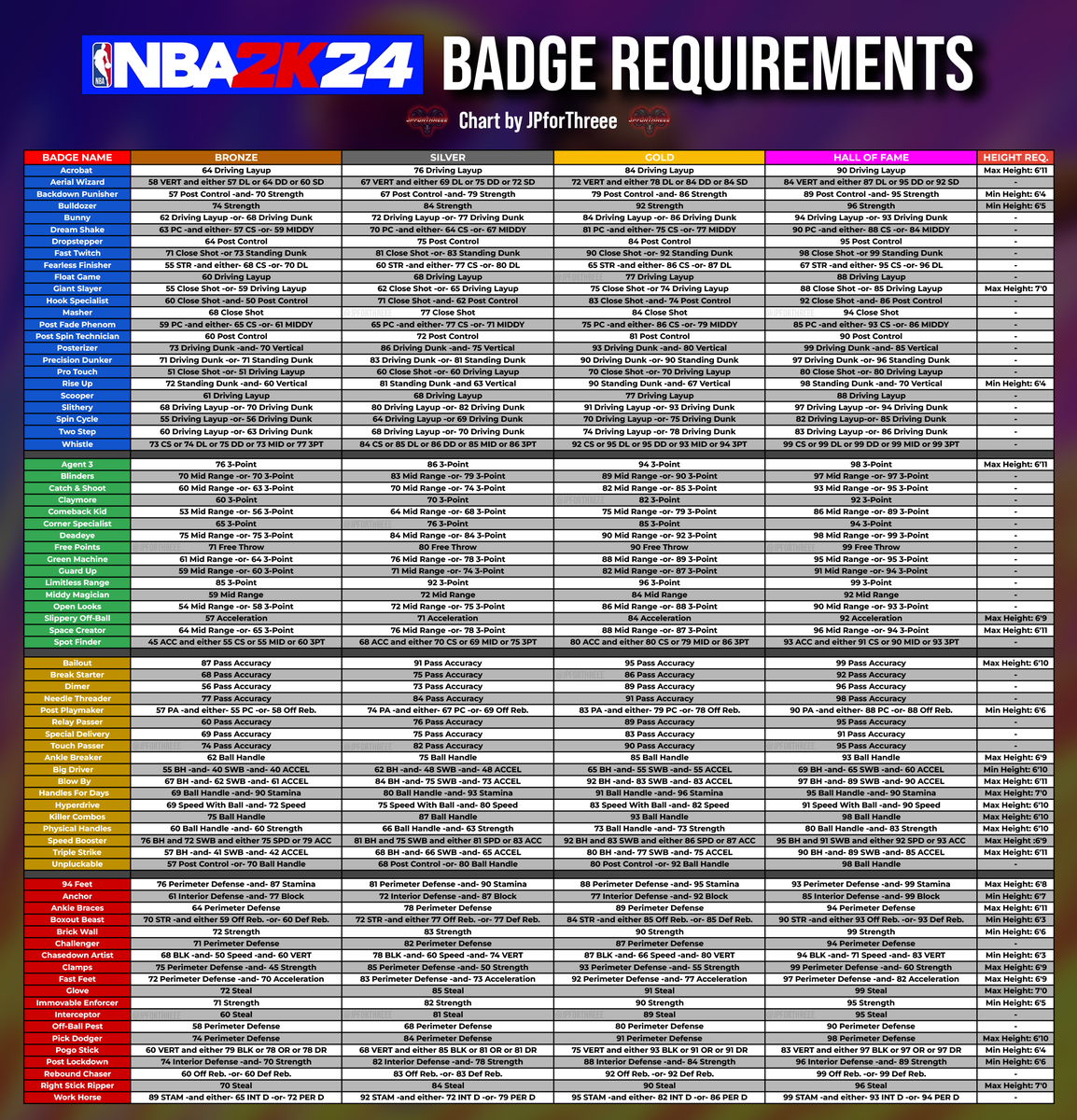 jpforthreee's tweet photo. 📊NBA2K24 BADGE THRESHOLDS 📊

I know these Numbers are already out there but I thought I'd put EVERYTHING onto one page for myself and others who asked ✍️

77 Badges is a lot to fit into 1 graphic but hopefully this helps like last year's Chart 😊

Like + Share ♻️

#NBA2K24 https://t.co/OjAuODh3fl