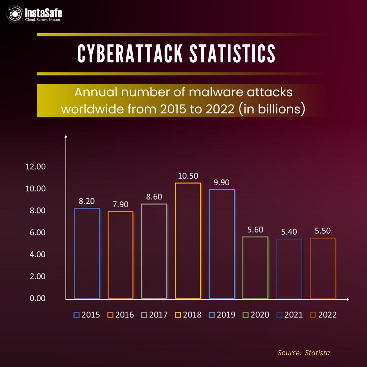 InstaSafe's tweet image. 📊 Annual Malware Attack Trends (2015-2022) 🦠🌍

🔍 As technology evolves, so do cyber threats. A quick look at malware attacks worldwide reveals a concerning trend: zurl.co/YwES

#CyberSecurity #MalwareAttacks #StaySafeOnline #ZeroTrust #InstaSafe