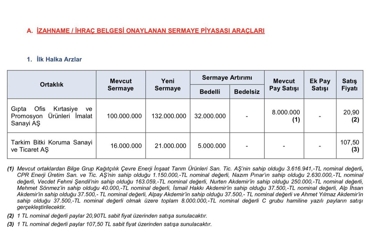Halkarz_'s tweet photo. SPK, Gıpta Ofis ve Tarkim Tarımın Halka Arzlarını Onayladı. https://t.co/qGYdtlzrUl