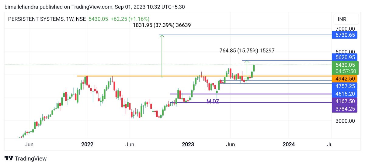 INVmentality's tweet image. #Persistent #Persistentsys ☘️
₹5430 From ₹4863 💸💸💸
Near My 1st Target .
@_ChartWizard_ @Shobhitcool2001 @ADX_Learner @chartswealth @ArindamPramnk